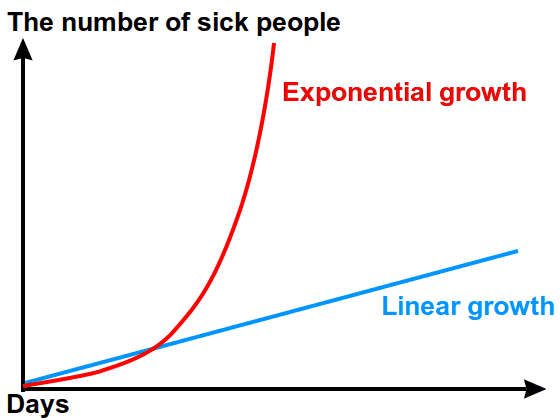 Graph explaining linear vs exponential growth